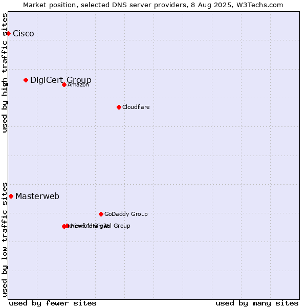 Market position of DigiCert Group vs. Masterweb vs. Cisco