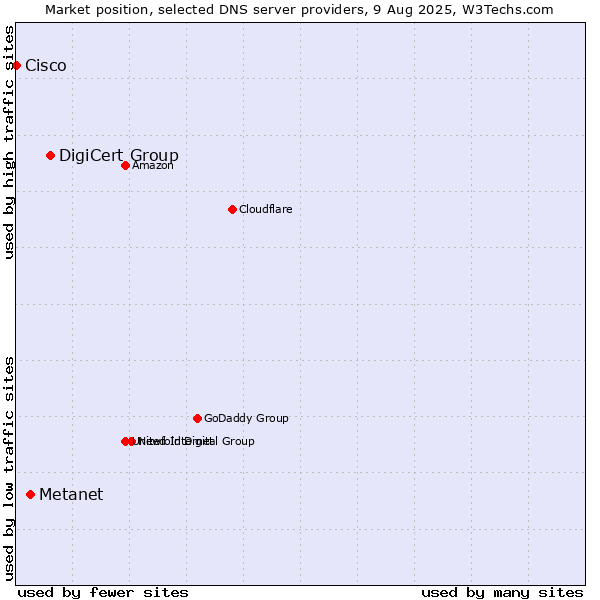 Market position of DigiCert Group vs. Metanet vs. Cisco