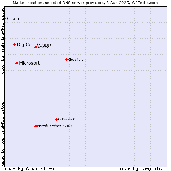 Market position of Microsoft vs. DigiCert Group vs. Cisco