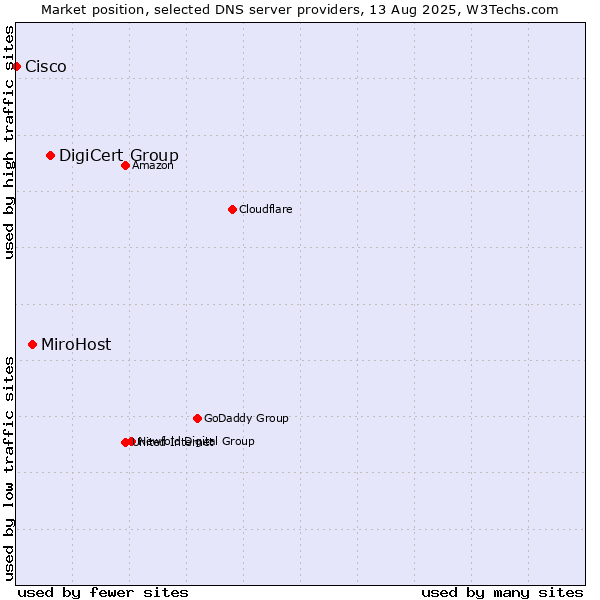 Market position of DigiCert Group vs. MiroHost vs. Cisco