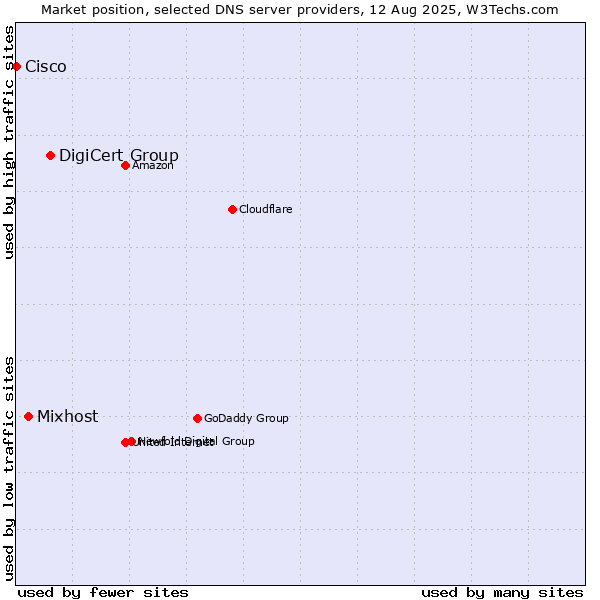 Market position of DigiCert Group vs. Mixhost vs. Cisco