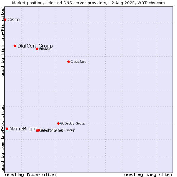 Market position of DigiCert Group vs. NameBright vs. Cisco