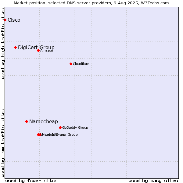 Market position of Namecheap vs. DigiCert Group vs. Cisco