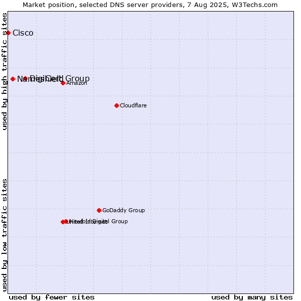Market position of DigiCert Group vs. Nameshield vs. Cisco