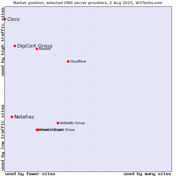 Market position of DigiCert Group vs. Netafraz vs. Cisco