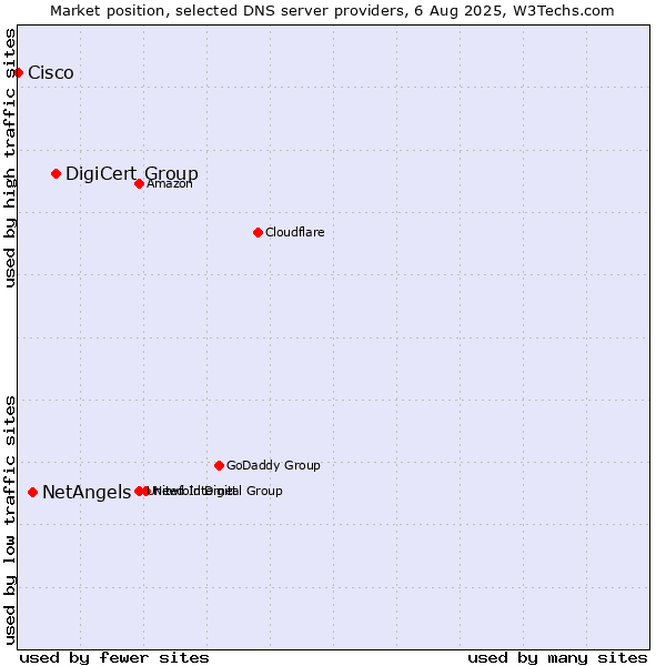 Market position of DigiCert Group vs. NetAngels vs. Cisco