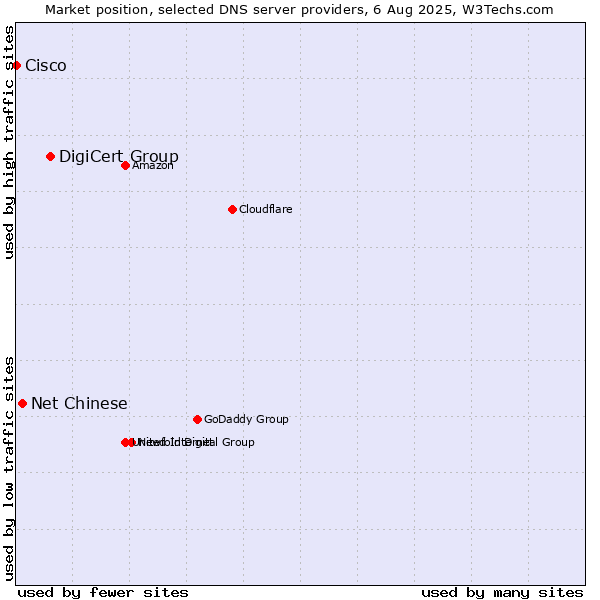Market position of DigiCert Group vs. Net Chinese vs. Cisco