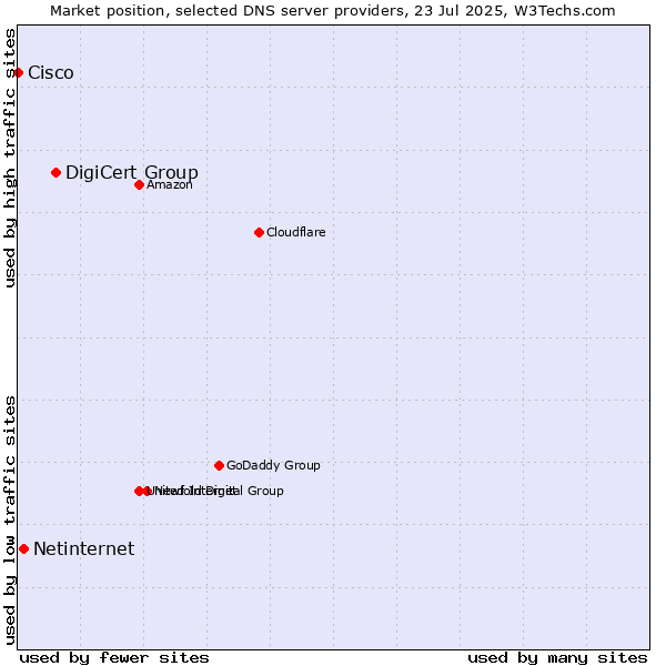 Market position of DigiCert Group vs. Netinternet vs. Cisco