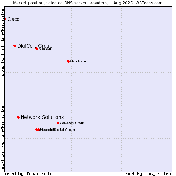 Market position of Network Solutions vs. DigiCert Group vs. Cisco