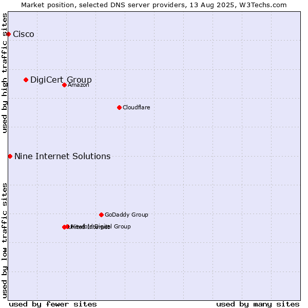 Market position of DigiCert Group vs. Nine Internet Solutions vs. Cisco