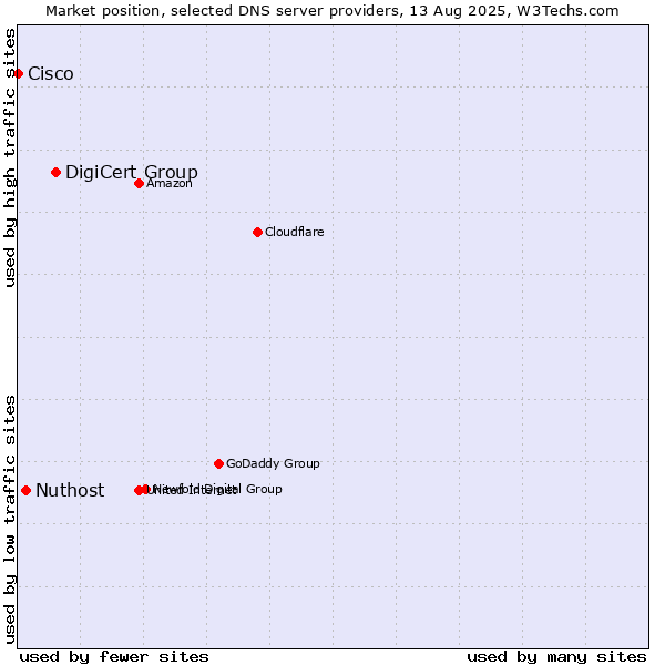 Market position of DigiCert Group vs. Nuthost vs. Cisco