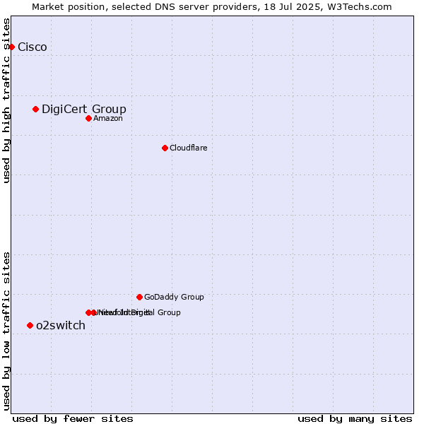 Market position of DigiCert Group vs. o2switch vs. Cisco