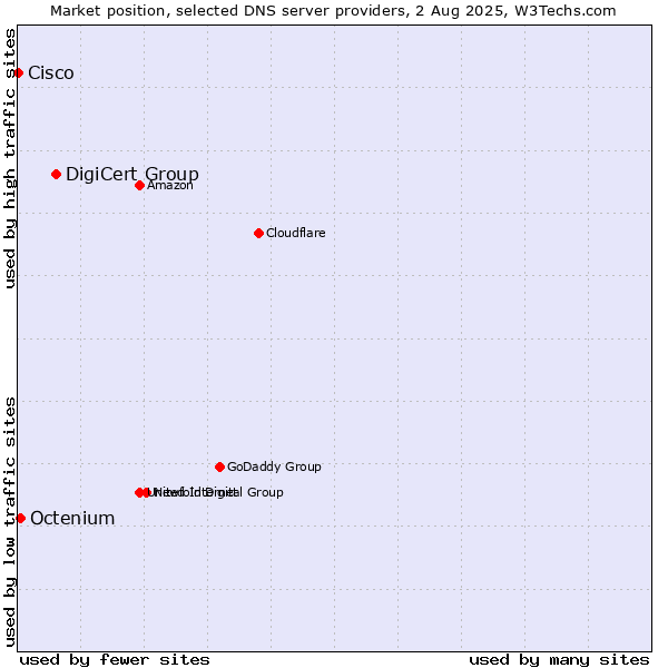 Market position of DigiCert Group vs. Octenium vs. Cisco