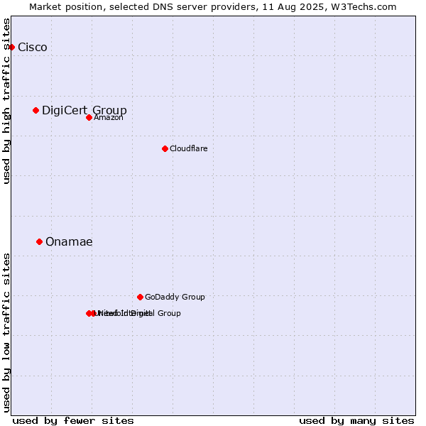 Market position of Onamae vs. DigiCert Group vs. Cisco