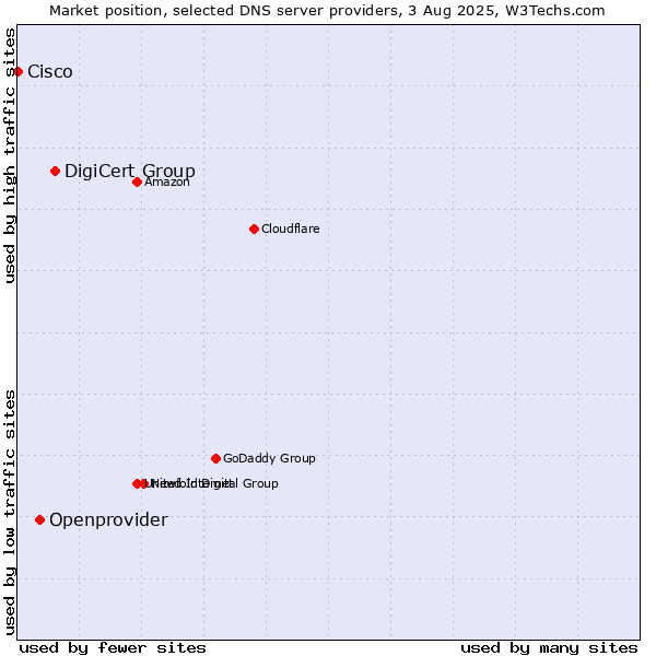 Market position of DigiCert Group vs. Openprovider vs. Cisco