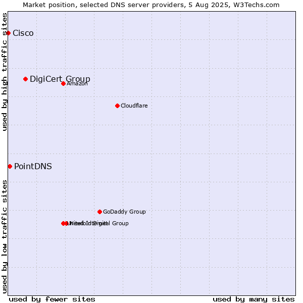 Market position of DigiCert Group vs. PointDNS vs. Cisco