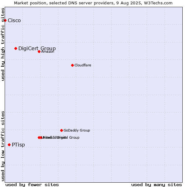 Market position of DigiCert Group vs. PTisp vs. Cisco