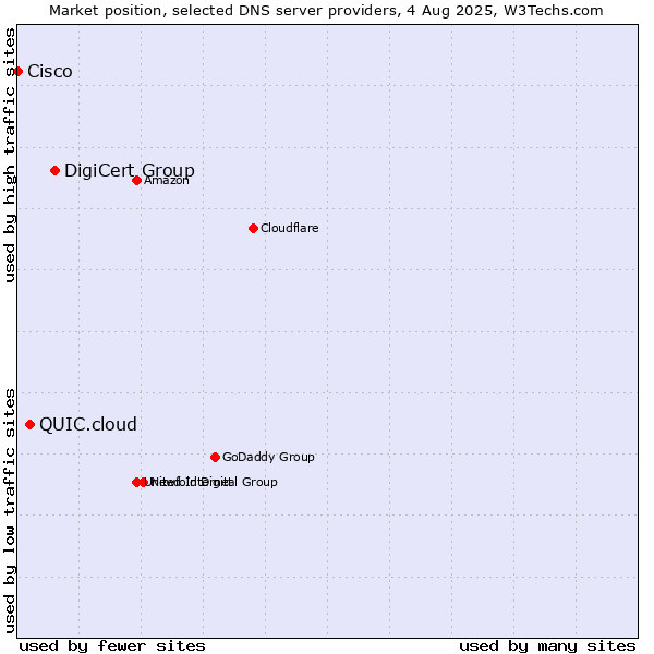 Market position of DigiCert Group vs. QUIC.cloud vs. Cisco
