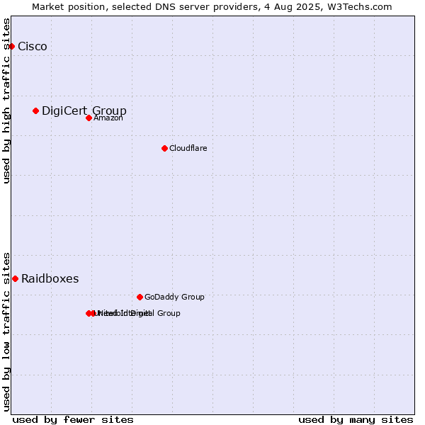 Market position of DigiCert Group vs. Raidboxes vs. Cisco
