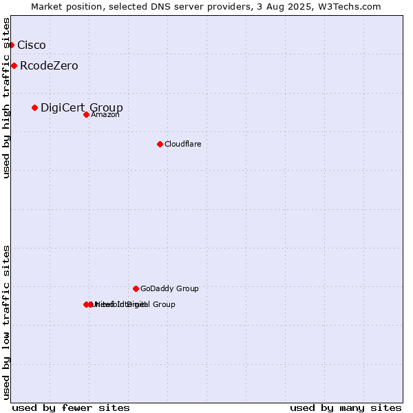 Market position of DigiCert Group vs. RcodeZero vs. Cisco