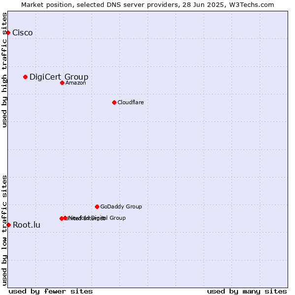Market position of DigiCert Group vs. Root.lu vs. Cisco