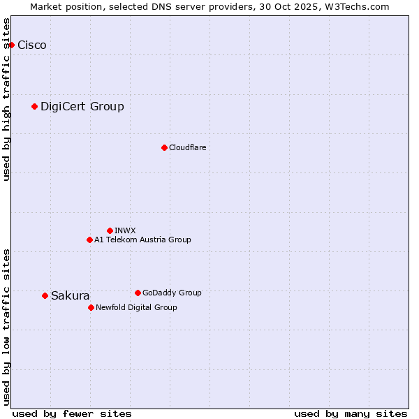 Market position of Sakura vs. DigiCert Group vs. Cisco
