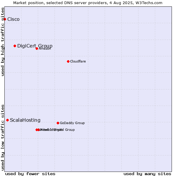 Market position of DigiCert Group vs. ScalaHosting vs. Cisco