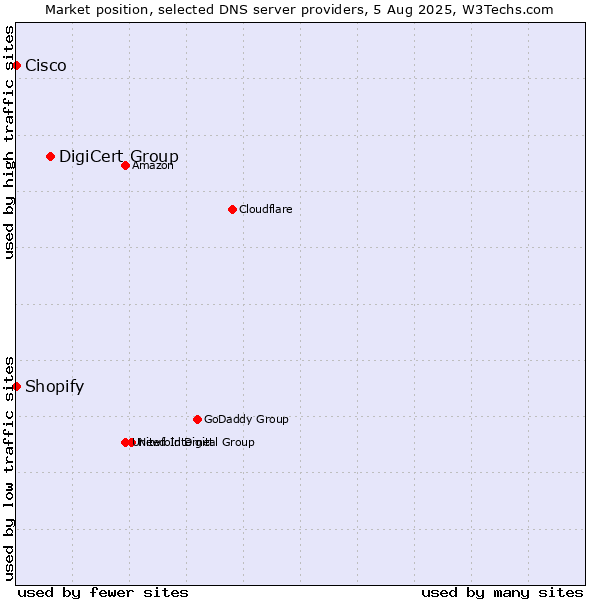 Market position of DigiCert Group vs. Shopify vs. Cisco