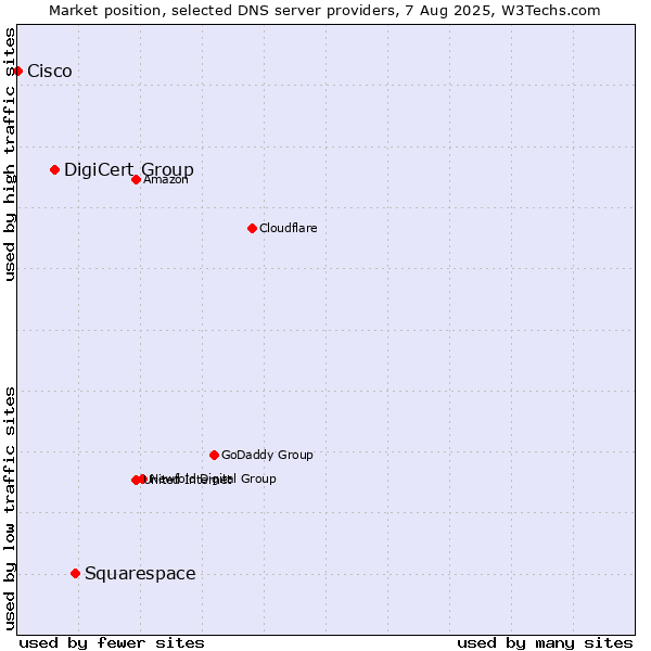 Market position of Squarespace vs. DigiCert Group vs. Cisco