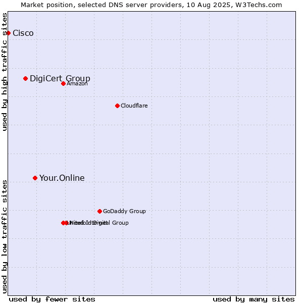 Market position of Your.Online vs. DigiCert Group vs. Cisco