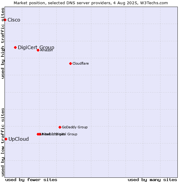 Market position of DigiCert Group vs. UpCloud vs. Cisco