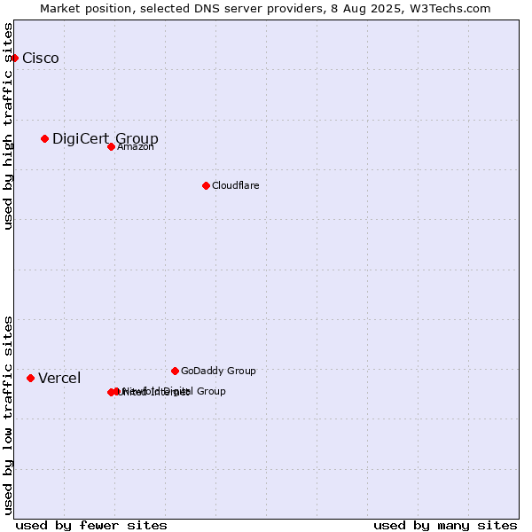 Market position of DigiCert Group vs. Vercel vs. Cisco
