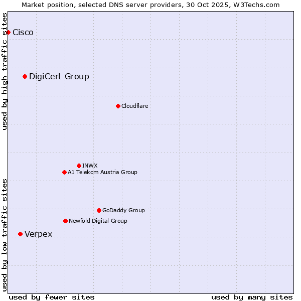 Market position of DigiCert Group vs. Verpex vs. Cisco