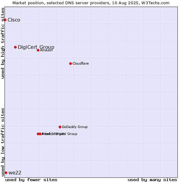 Market position of DigiCert Group vs. we22 vs. Cisco