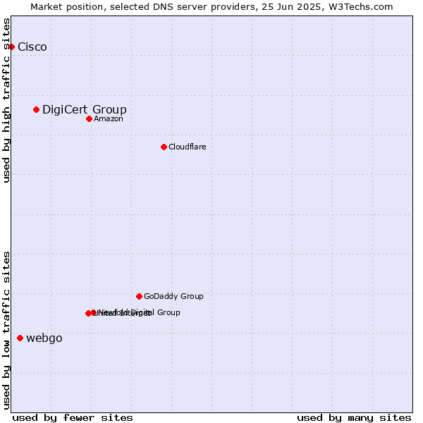 Market position of DigiCert Group vs. webgo vs. Cisco