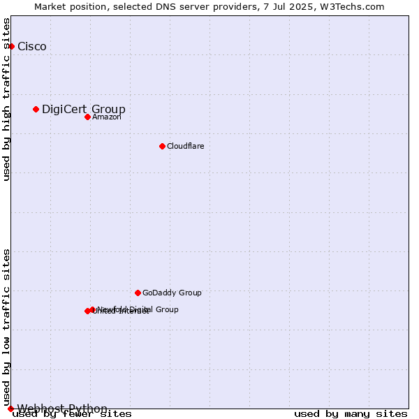 Market position of DigiCert Group vs. Cisco vs. Webhost Python