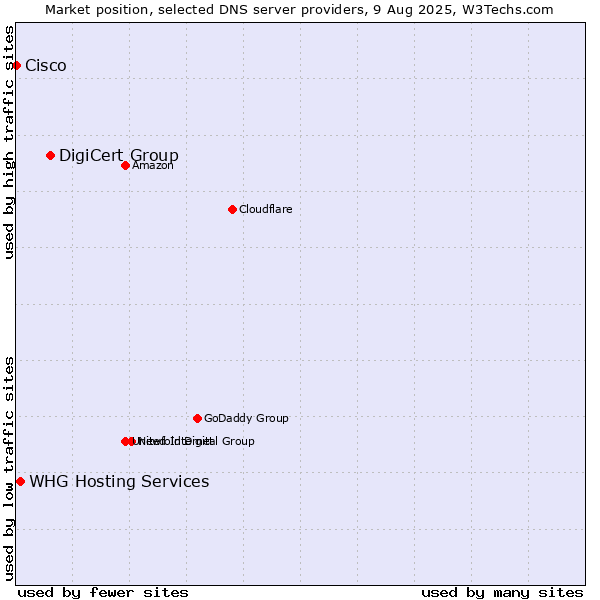 Market position of DigiCert Group vs. WHG Hosting Services vs. Cisco
