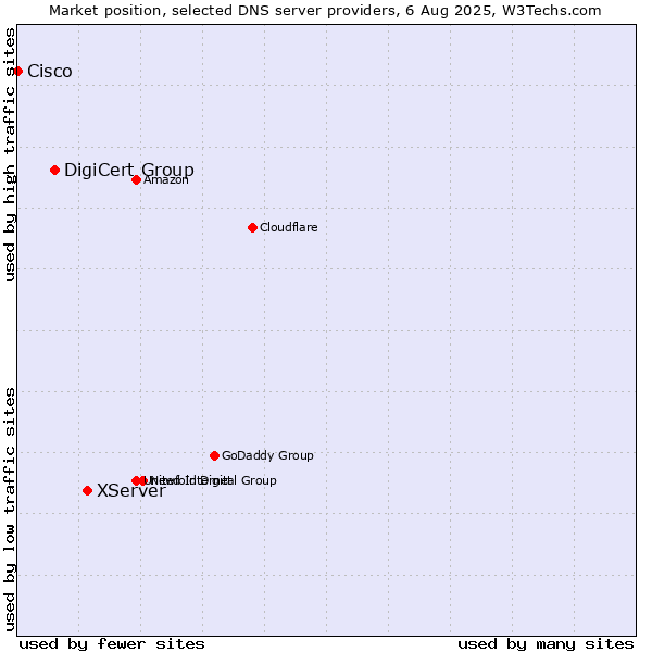 Market position of XServer vs. DigiCert Group vs. Cisco