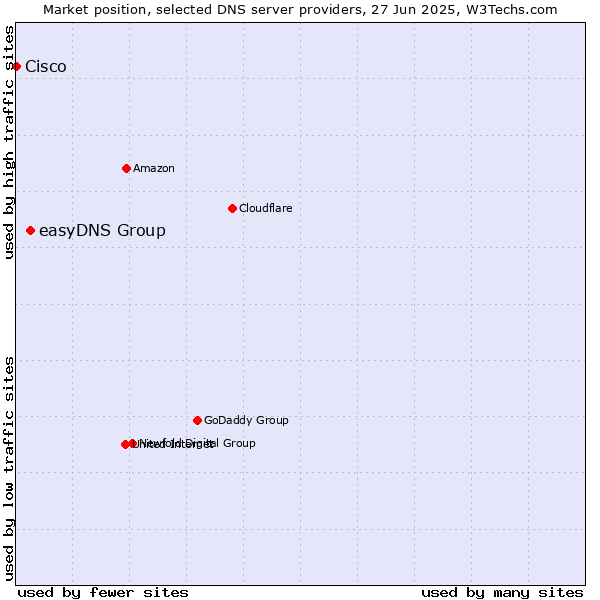 Market position of easyDNS Group vs. Cisco