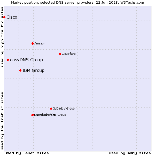 Market position of IBM Group vs. easyDNS Group vs. Cisco