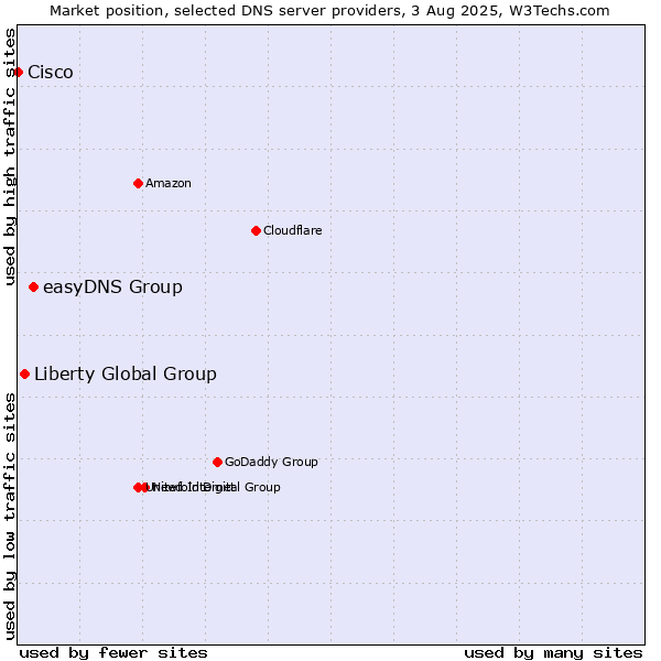 Market position of easyDNS Group vs. Liberty Global Group vs. Cisco