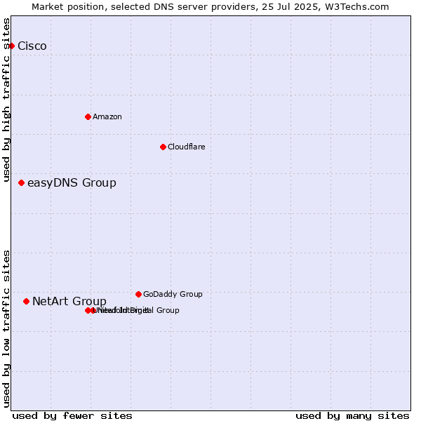 Market position of NetArt Group vs. easyDNS Group vs. Cisco