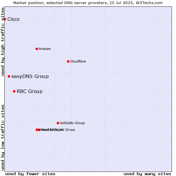 Market position of RBC Group vs. easyDNS Group vs. Cisco