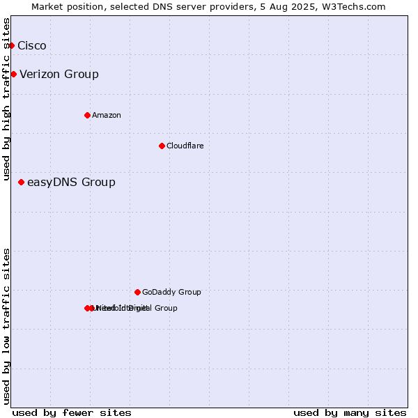Market position of easyDNS Group vs. Verizon Group vs. Cisco