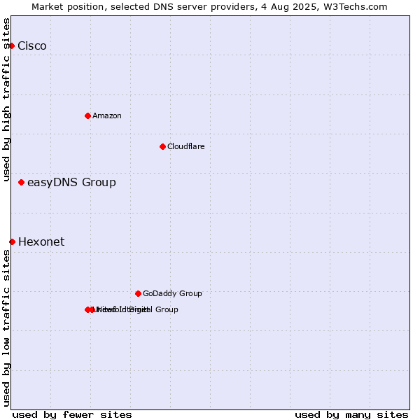 Market position of easyDNS Group vs. Hexonet vs. Cisco