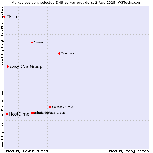 Market position of easyDNS Group vs. HostDime vs. Cisco