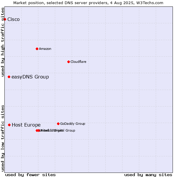 Market position of Host Europe vs. easyDNS Group vs. Cisco