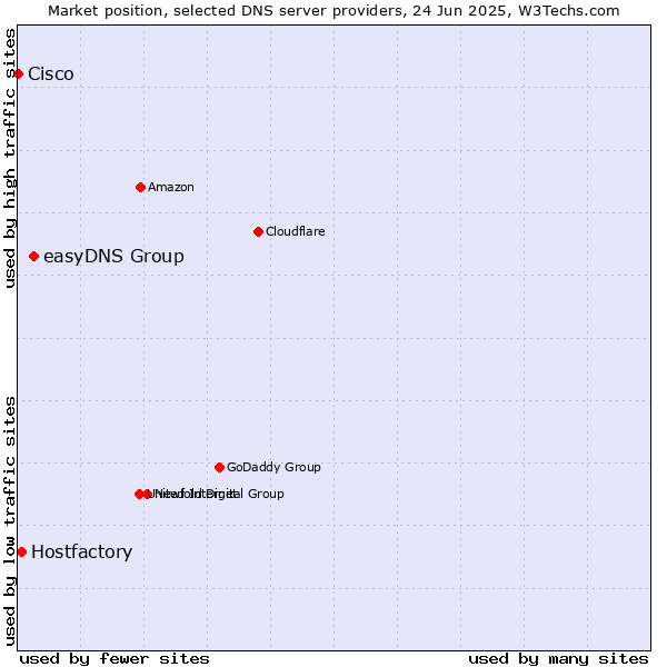 Market position of easyDNS Group vs. Hostfactory vs. Cisco