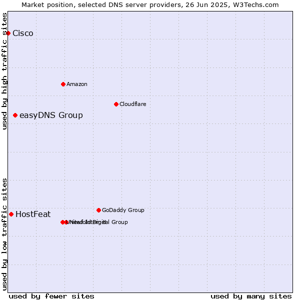 Market position of easyDNS Group vs. HostFeat vs. Cisco