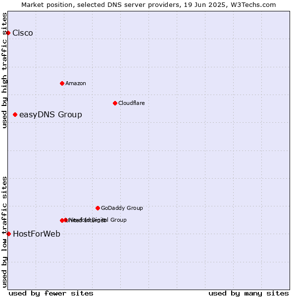 Market position of easyDNS Group vs. HostForWeb vs. Cisco